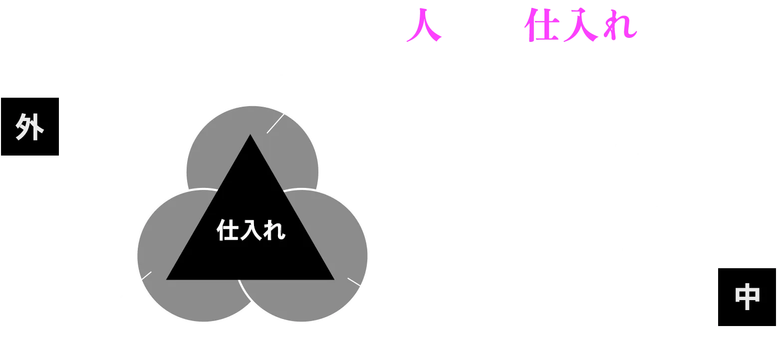 感動の中心は、「人」と「仕入れ」 ふたつの三角形が示す感動のかたち 外：お客様・取引先・仲間、仕入れ 中：一般・サブ、チーフ・店長、部長・役員、社長